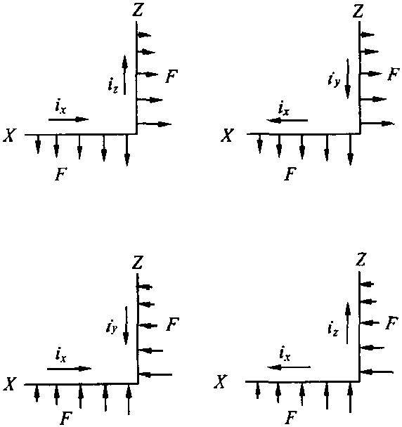 4.3 電動力方向